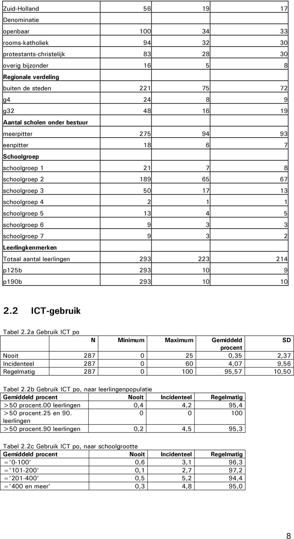 schoolgroep 6 9 3 3 schoolgroep 7 9 3 2 Leerlingkenmerken Totaal aantal leerlingen 293 223 214 p125b 293 10 9 p190b 293 10 10 2.2 ICT-gebruik Tabel 2.