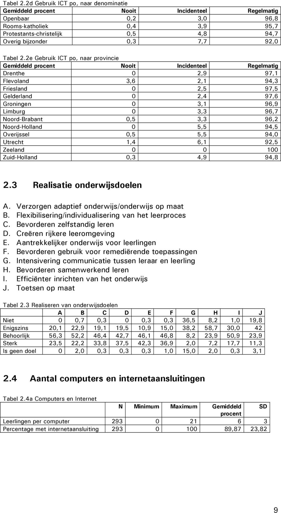 Gebruik ICT po, naar provincie Gemiddeld Nooit Incidenteel Regelmatig Drenthe 0 2,9 97,1 Flevoland 3,6 2,1 94,3 Friesland 0 2,5 97,5 Gelderland 0 2,4 97,6 Groningen 0 3,1 96,9 Limburg 0 3,3 96,7