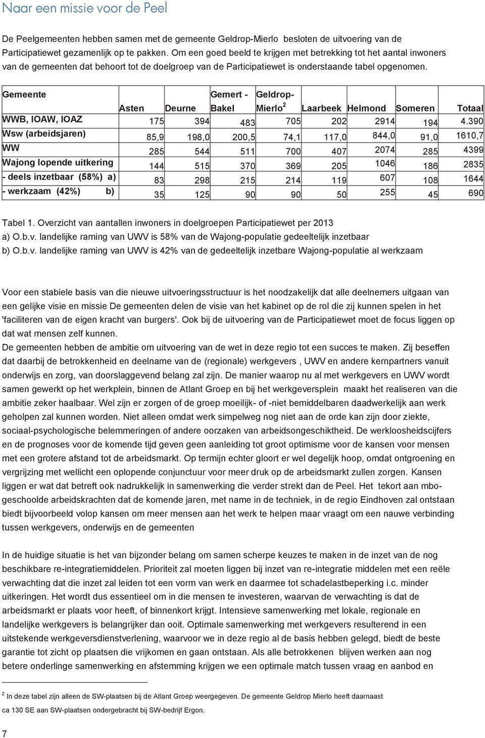 Gemeente Gemert - Geldrop- Asten Deurne Bakel Mierlo 2 Laarbeek Helmond Someren Totaal WWB, IOAW, IOAZ 175 394 483 705 202 2914 194 4.