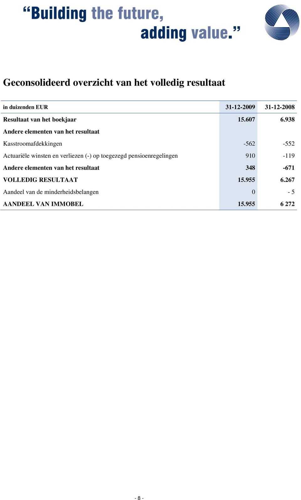 938 Andere elementen van het resultaat Kasstroomafdekkingen -562-552 Actuariële winsten en verliezen (-)