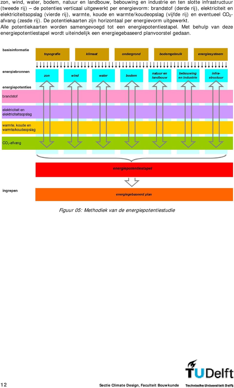 De potentiekaarten zijn horizontaal per energievorm uitgewerkt. Alle potentiekaarten worden samengevoegd tot een energiepotentiestapel.