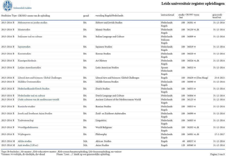 Japanese Studies Nederlands 180 56819 vt 2013-2014 B Koreastudies BA Korean Studies Nederlands 180 56820 vt 2013-2014 B Kunstgeschiedenis BA Art History Nederlands 180 56824 vt, dt 2013-2014 B