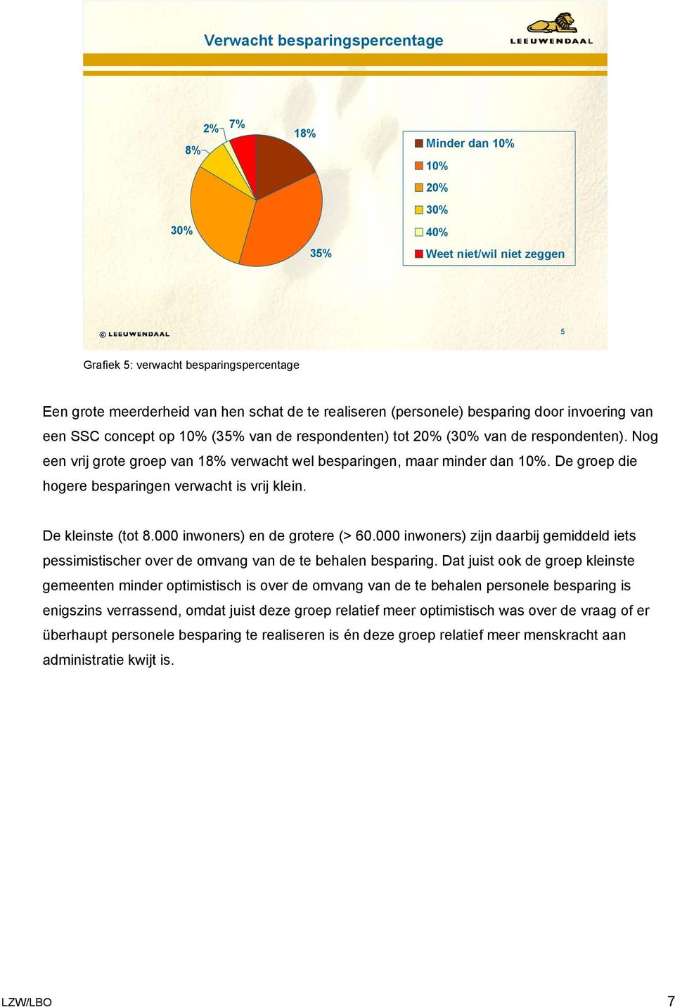 Nog een vrij grote groep van 18% verwacht wel besparingen, maar minder dan 10%. De groep die hogere besparingen verwacht is vrij klein. De kleinste (tot 8.000 inwoners) en de grotere (> 60.