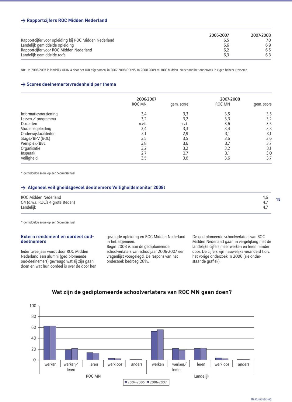 In 2008-2009 zal ROC Midden Nederland het onderzoek in eigen beheer uitvoeren. > Scores deelnemertevredenheid per thema 2006-2007 2007-2008 ROC MN gem. score ROC MN gem.
