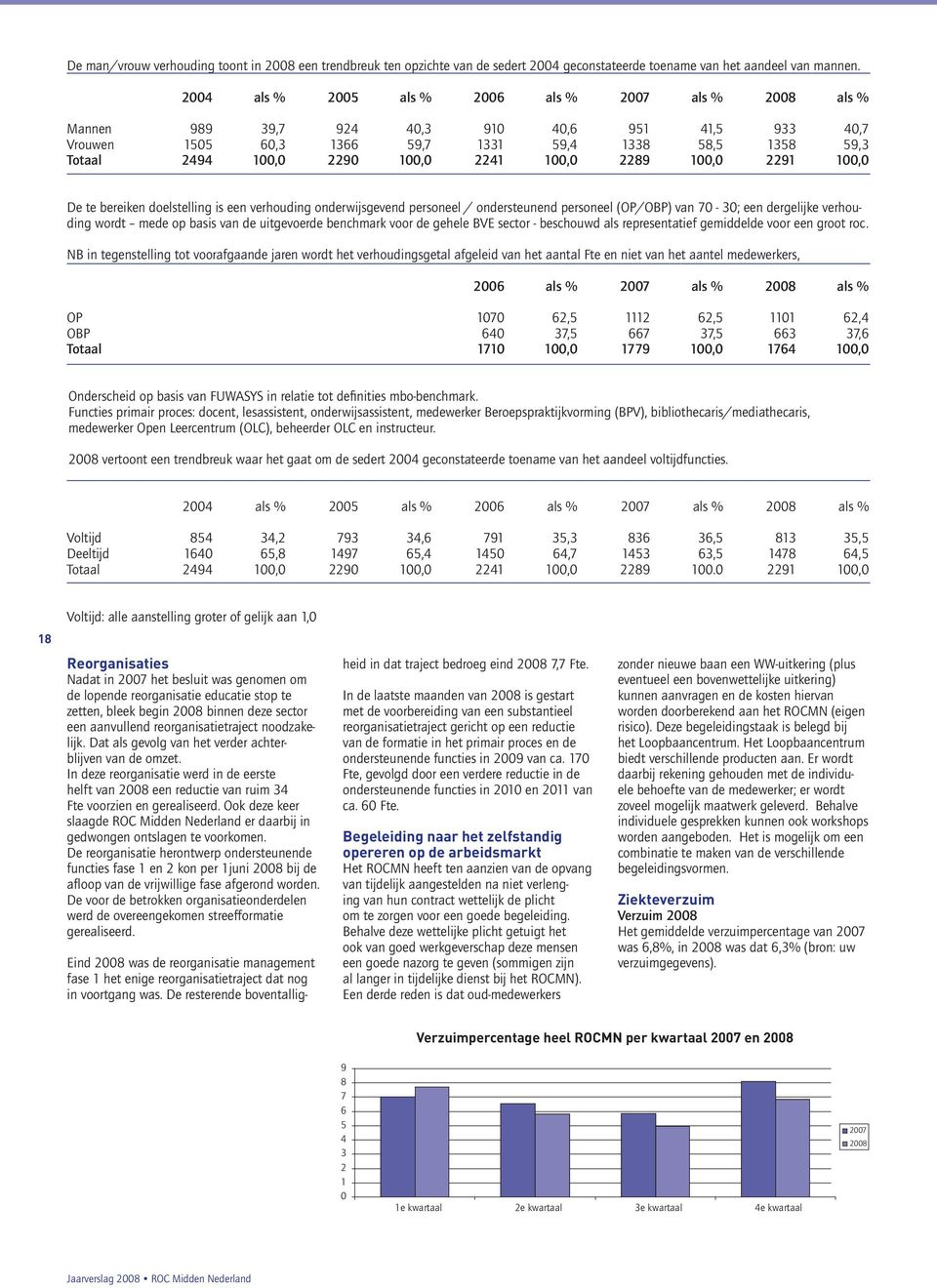 100,0 2289 100,0 2291 100,0 De te bereiken doelstelling is een verhouding onderwijsgevend personeel / ondersteunend personeel (OP/OBP) van 70-30; een dergelijke verhouding wordt mede op basis van de