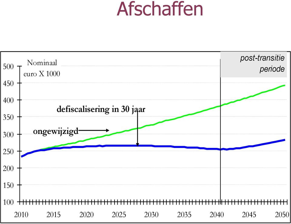 defiscalisering in 30 jaar post-transitie