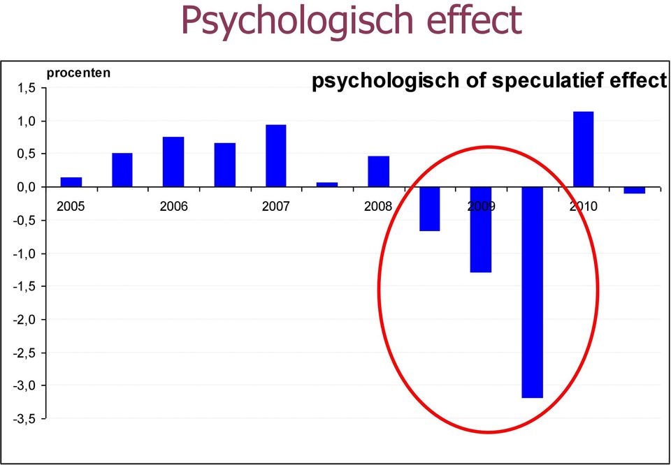 effect psychologisch of speculatief effect 1,0 3,0 0,5 2,0 0,0 1,0-0,5