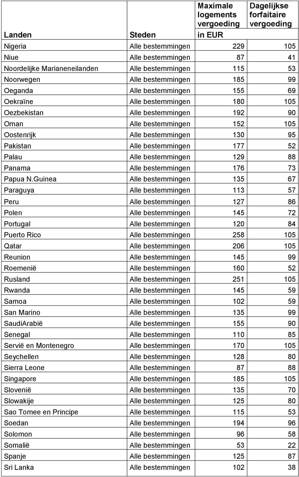 Pakistan Alle bestemmingen 177 52 Palau Alle bestemmingen 129 88 Panama Alle bestemmingen 176 73 Papua N.