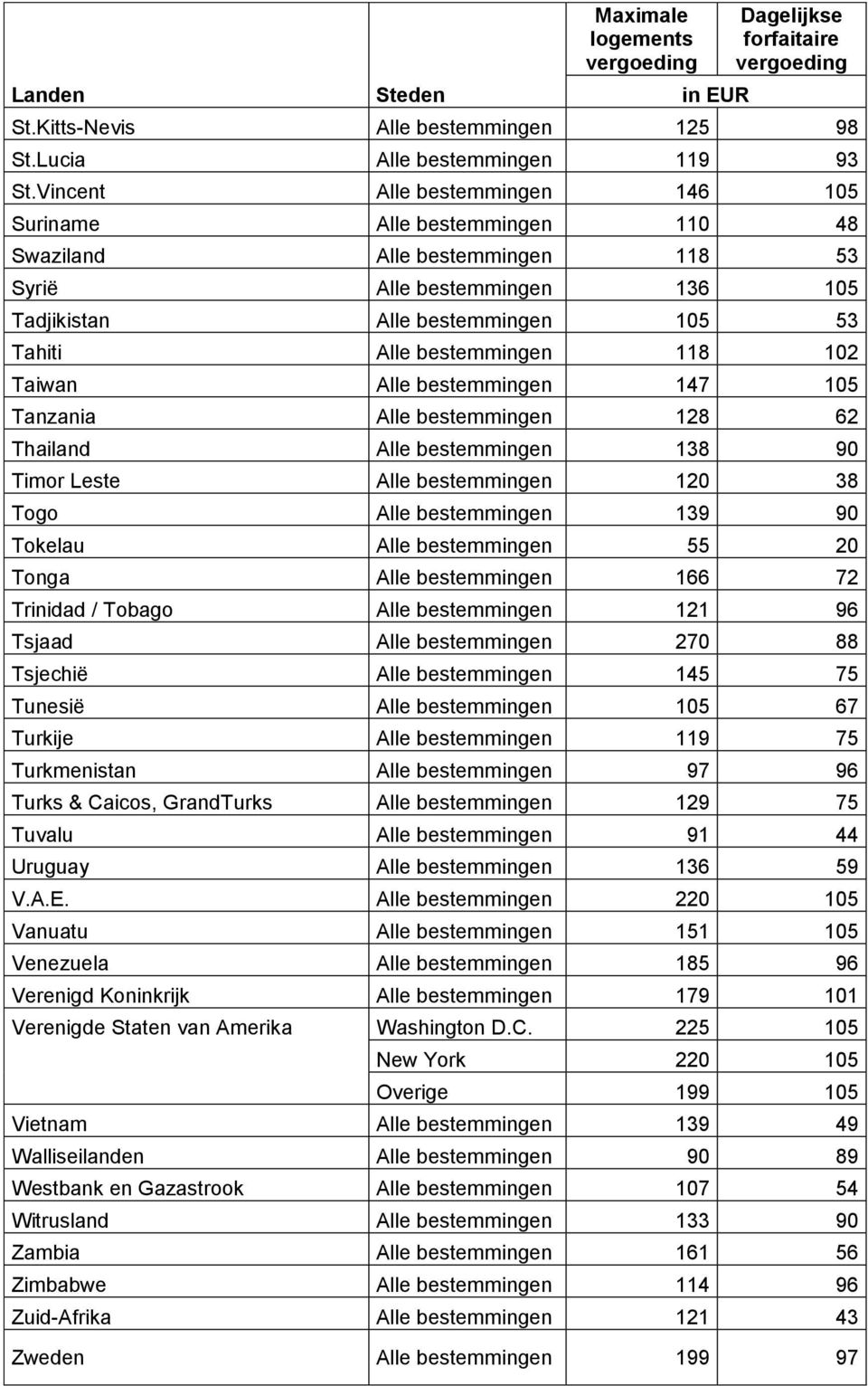 118 102 Taiwan Alle bestemmingen 147 105 Tanzania Alle bestemmingen 128 62 Thailand Alle bestemmingen 138 90 Timor Leste Alle bestemmingen 120 38 Togo Alle bestemmingen 139 90 Tokelau Alle