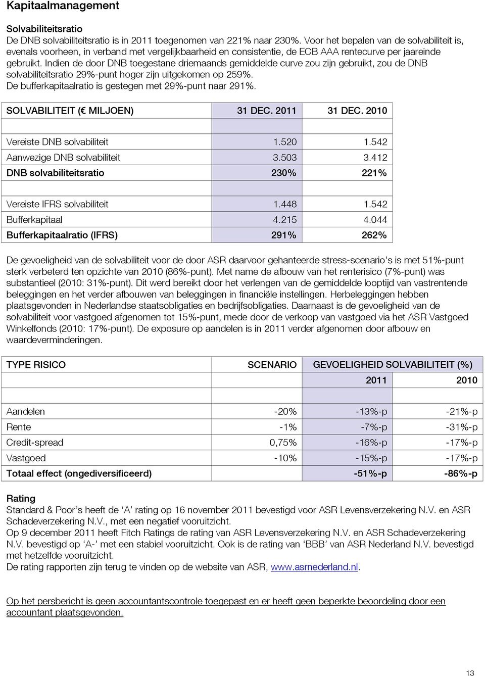 Indien de door DNB toegestane driemaands gemiddelde curve zou zijn gebruikt, zou de DNB solvabiliteitsratio 29%-punt hoger zijn uitgekomen op 259%.