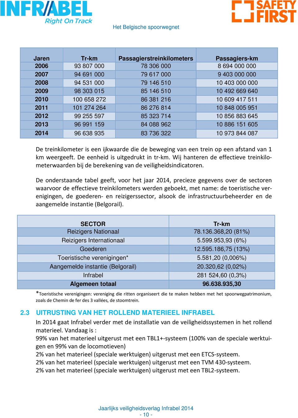 962 10 886 151 605 2014 96 638 935 83 736 322 10 973 844 087 De treinkilometer is een ijkwaarde die de beweging van een trein op een afstand van 1 km weergeeft. De eenheid is uitgedrukt in tr-km.