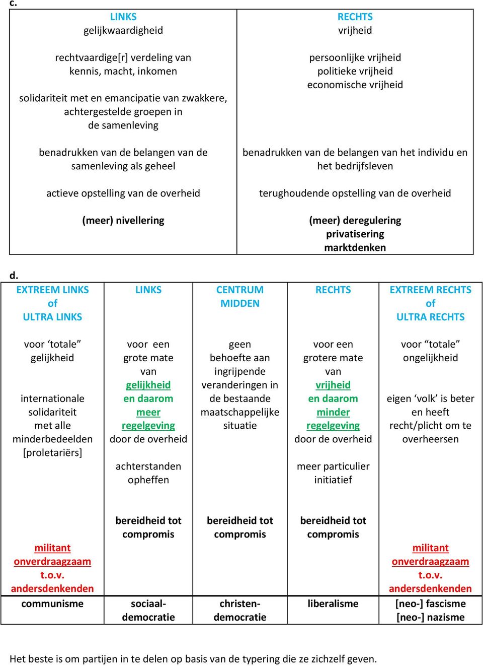 individu en het bedrijfsleven terughoudende opstelling van de overheid (meer) deregulering privatisering marktdenken d.