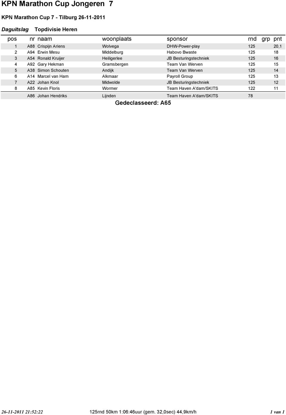 Werven 5 5 A38 Simon Schouten Andijk Team Van Werven 6 A Marcel van Ham Alkmaar Payroll Group 3 7 A Johan Knol Midwolde JB Besturingstechniek 8 A85