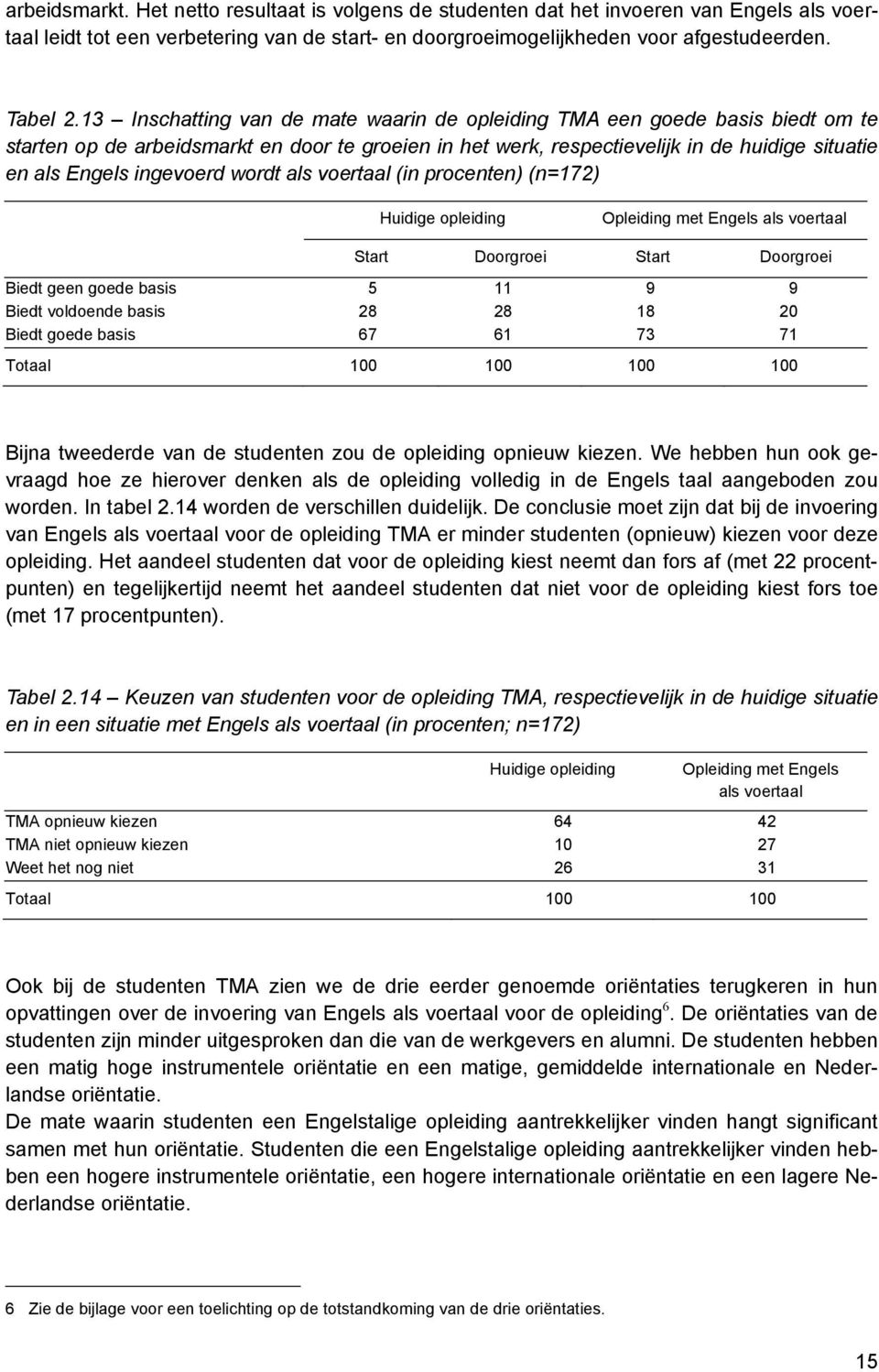 ingevoerd wordt als voertaal (in procenten) (n=172) Huidige opleiding Opleiding met Engels als voertaal Start Doorgroei Start Doorgroei Biedt geen goede basis 5 11 9 9 Biedt voldoende basis 28 28 18