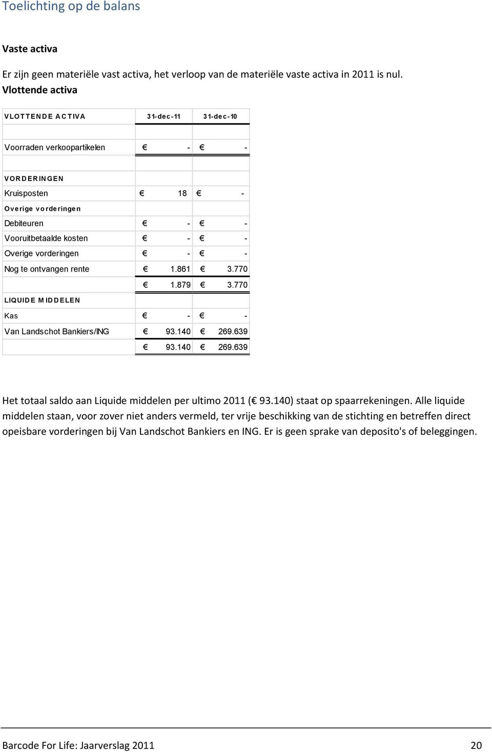 vorderingen - - Nog te ontvangen rente 1.861 3.770 1.879 3.770 LIQUID E M ID D ELEN Kas - - Van Landschot Bankiers/ING 93.140 269.639 93.140 269.639 Het totaal saldo aan Liquide middelen per ultimo 2011 ( 93.