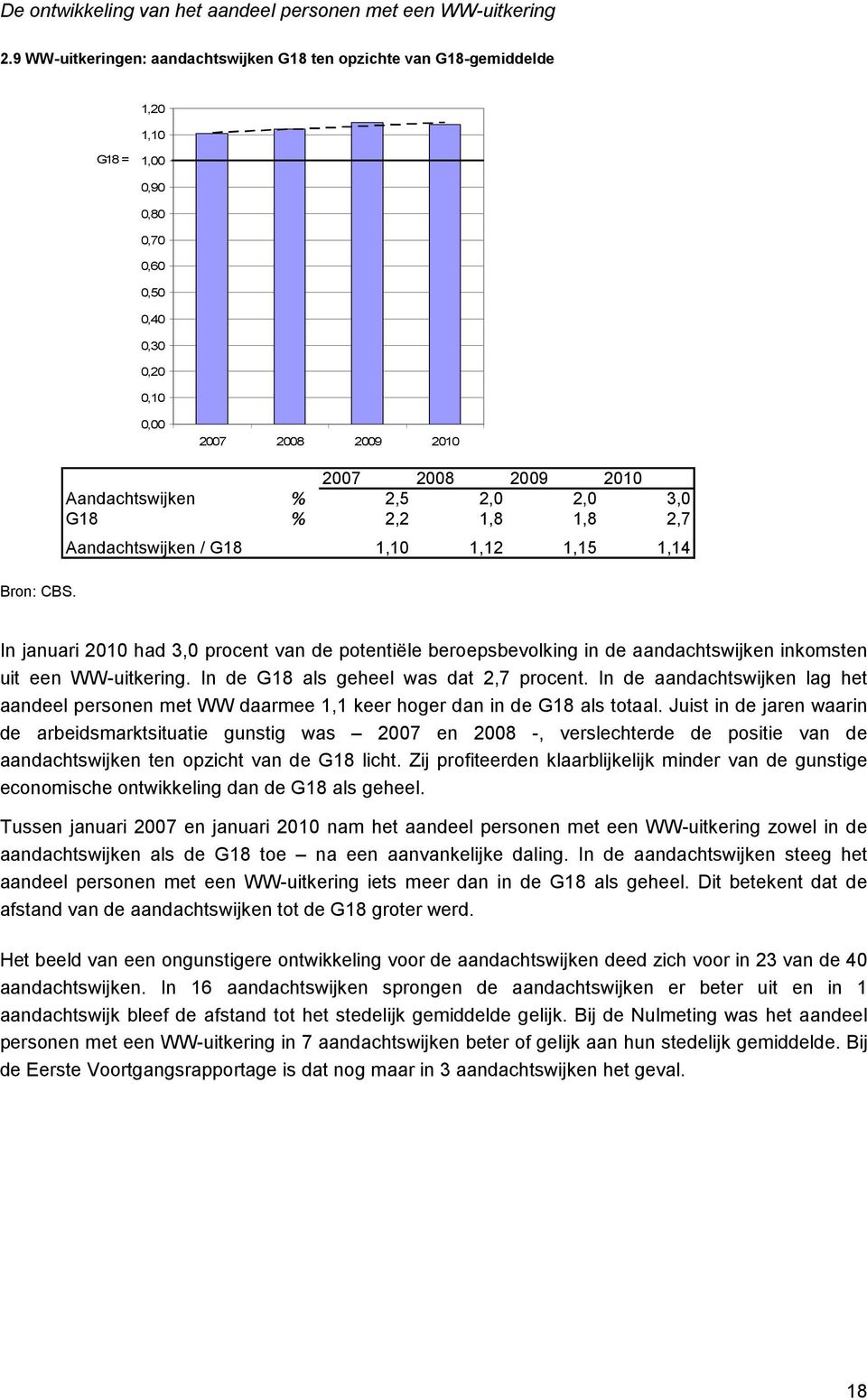 2007 2008 2009 2010 Aandachtswijken % 2,5 2,0 2,0 3,0 G18 % 2,2 1,8 1,8 2,7 Aandachtswijken / G18 1,10 1,12 1,15 1,14 In januari 2010 had 3,0 procent van de potentiële beroepsbevolking in de