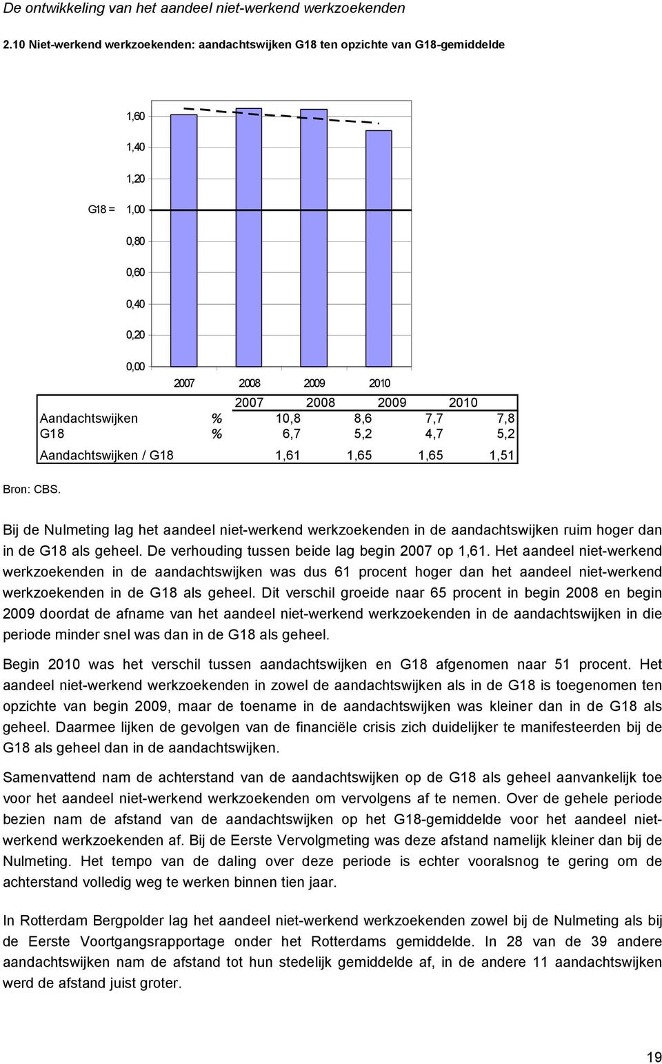 8,6 7,7 7,8 G18 % 6,7 5,2 4,7 5,2 Aandachtswijken / G18 1,61 1,65 1,65 1,51 Bron: CBS.