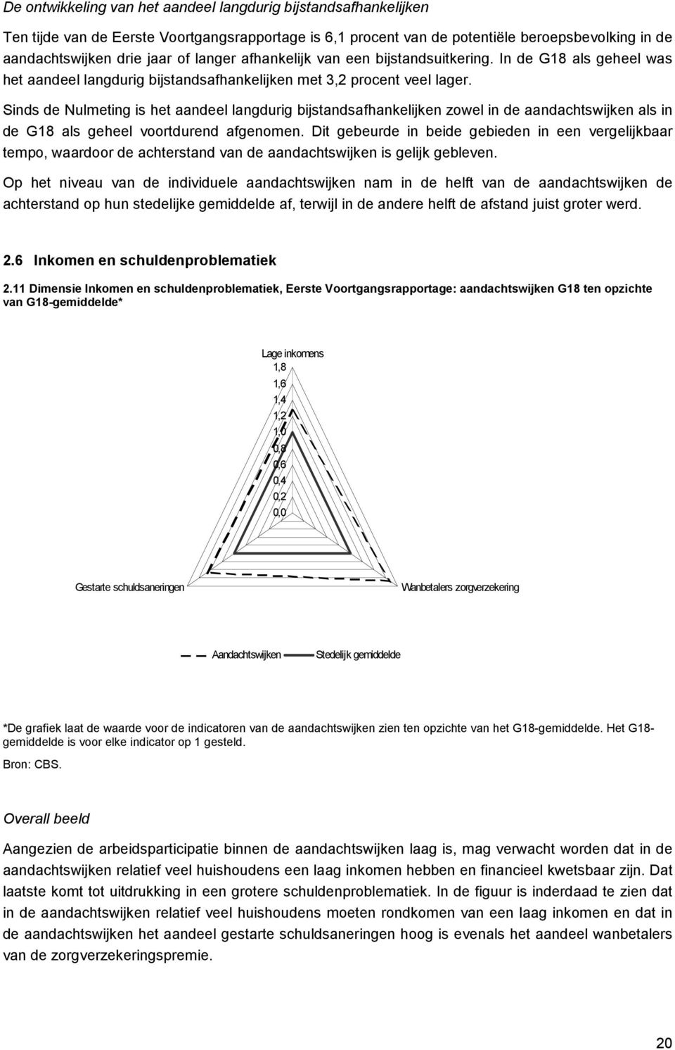 Sinds de Nulmeting is het aandeel langdurig bijstandsafhankelijken zowel in de aandachtswijken als in de G18 als geheel voortdurend afgenomen.