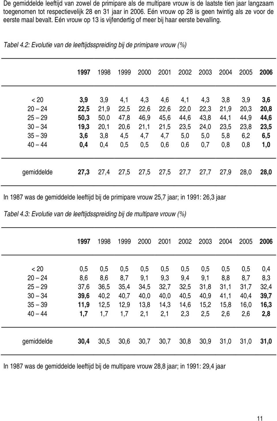 2: Evolutie van de leeftijdsspreiding bij de primipare vrouw (%) 1997 1998 1999 2000 2001 2002 2003 2004 2005 2006 < 20 3,9 3,9 4,1 4,3 4,6 4,1 4,3 3,8 3,9 3,6 20 24 22,5 21,9 22,5 22,6 22,6 22,0