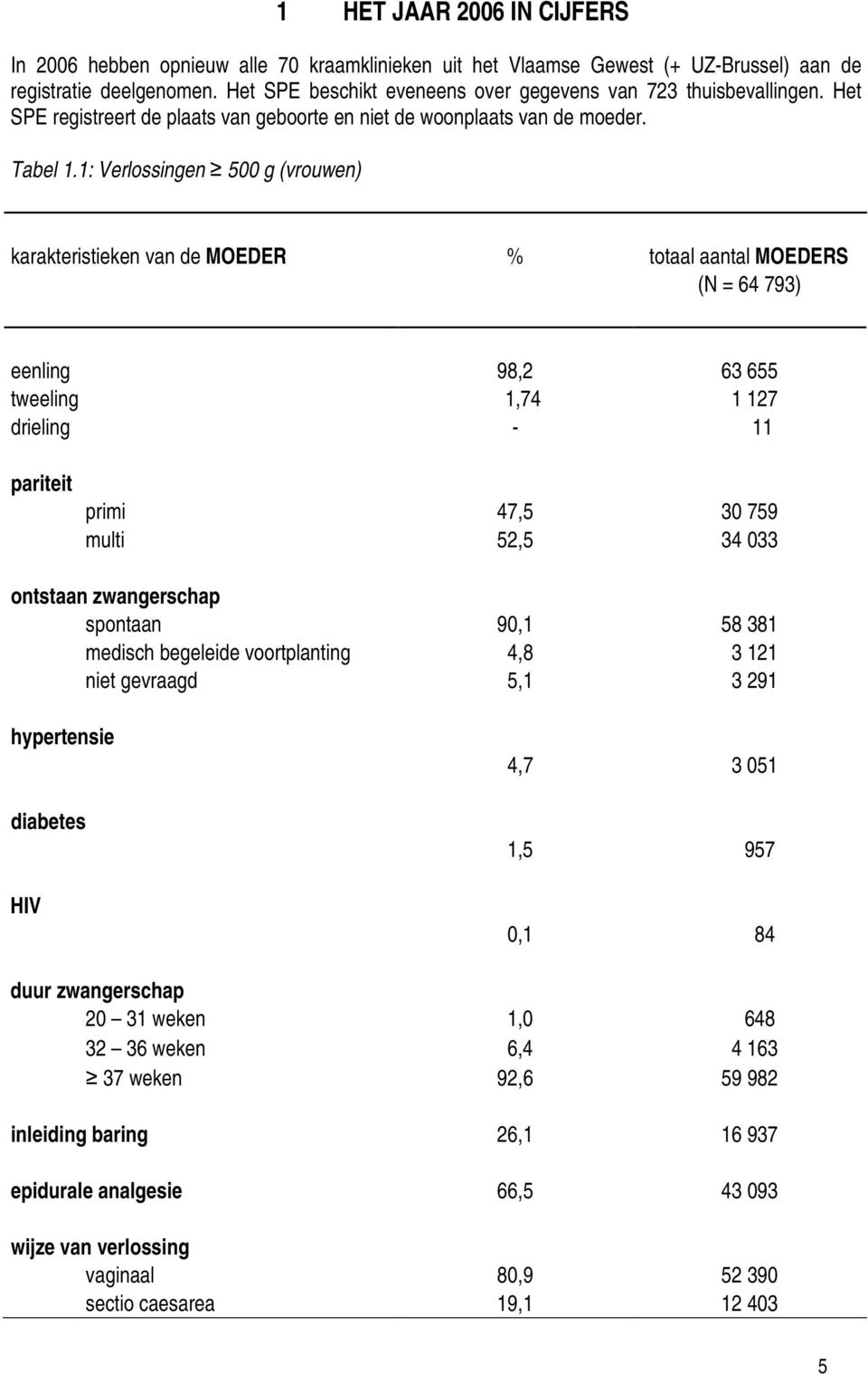 1: Verlossingen 500 g (vrouwen) karakteristieken van de MOEDER % totaal aantal MOEDERS (N = 64 793) eenling 98,2 63 655 tweeling 1,74 1 127 drieling - 11 pariteit primi 47,5 30 759 multi 52,5 34 033