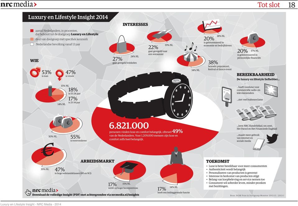 bezoekt popconcert, festival of dance event 20% 17% NL is geïnteresseerd in persoonlijke financiën BEREIKBAARHEID De luxury en lifestyle liefhebber... 15% NL 14% NL 18% is 15-24 jaar 17% is 25-34 jaar.