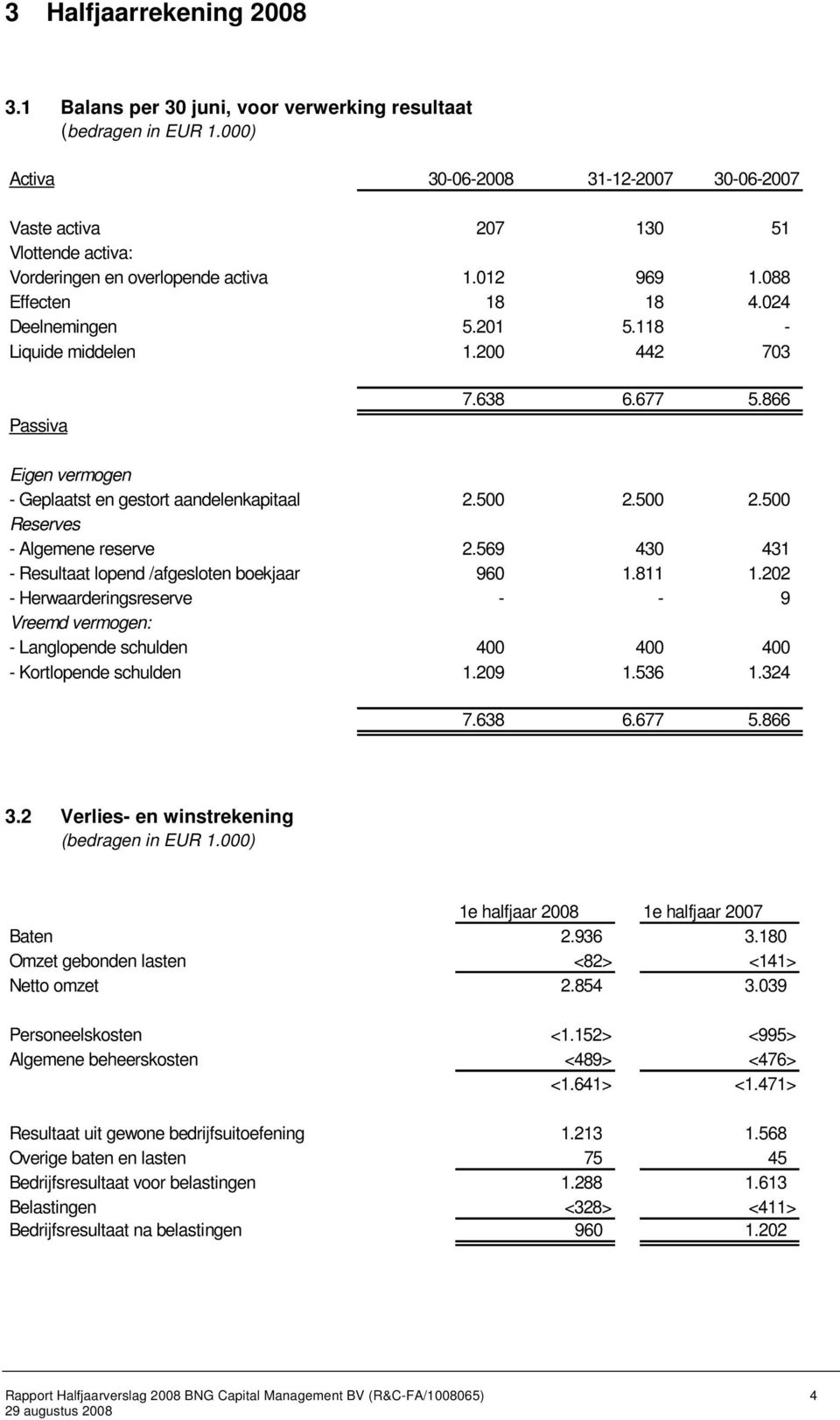 118 - Liquide middelen 1.200 442 703 Passiva 7.638 6.677 5.866 Eigen vermogen - Geplaatst en gestort aandelenkapitaal 2.500 2.500 2.500 Reserves - Algemene reserve 2.