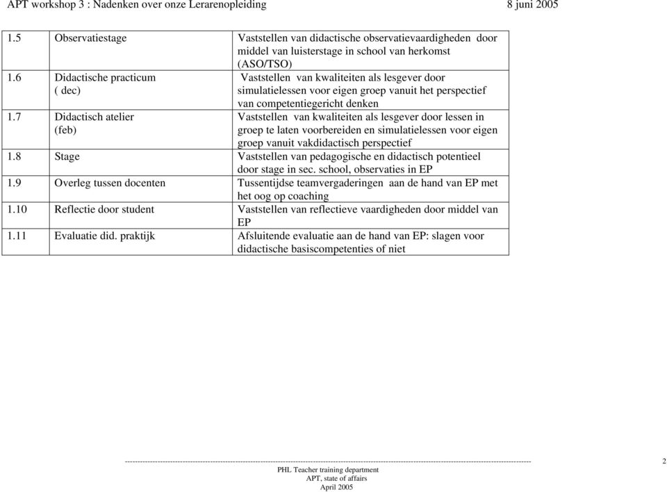 door lessen in groep te laten voorbereiden en simulatielessen voor eigen groep vanuit vakdidactisch perspectief 1.8 Stage Vaststellen van pedagogische en didactisch potentieel door stage in sec.