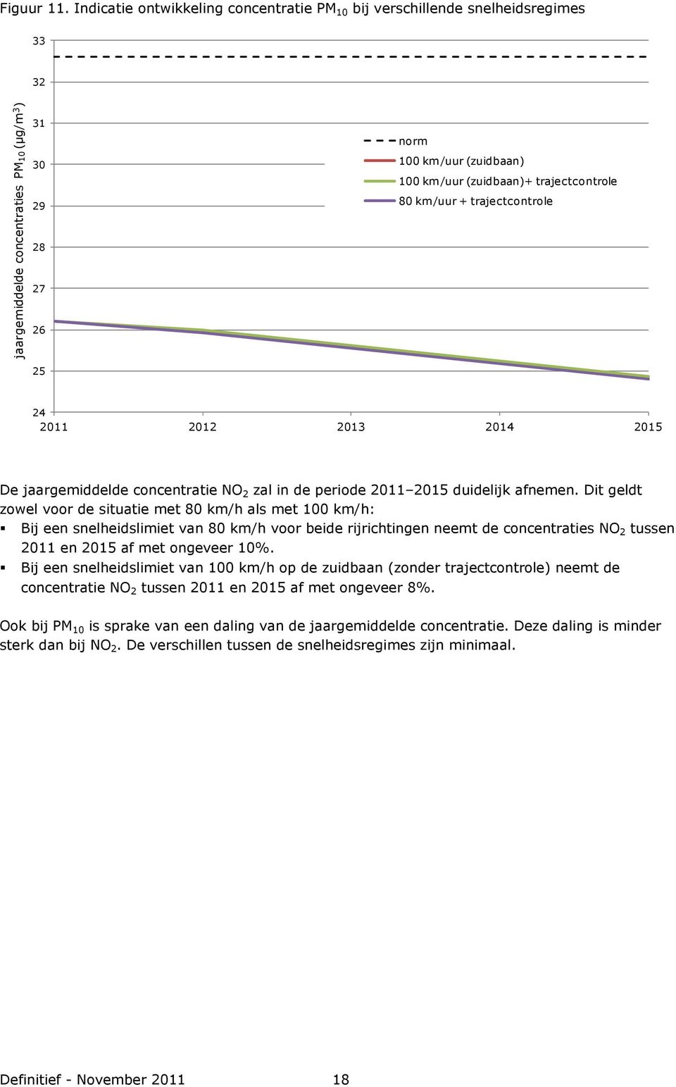 trajectcontrole 80 km/uur + trajectcontrole 24 2011 2012 2013 2014 2015 De jaargemiddelde concentratie NO 2 zal in de periode 2011 2015 duidelijk afnemen.