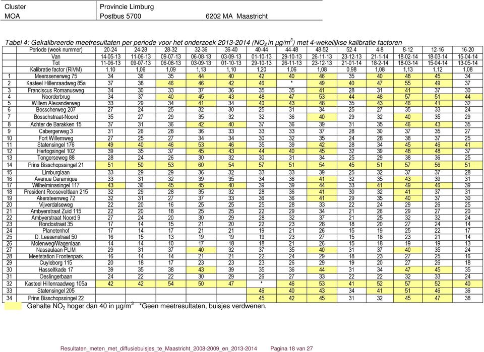 01-10-13 29-10-13 26-11-13 23-12-13 21-01-14 18-2-14 18-03-14 15-04-14 13-05-14 Kalibratie factor (RIVM) 1,10 1,06 1,09 1,13 1,10 1,20 1,06 1,08 0,98 1,08 1,13 1,12 1,08 1 Meerssenerweg 75 34 36 35
