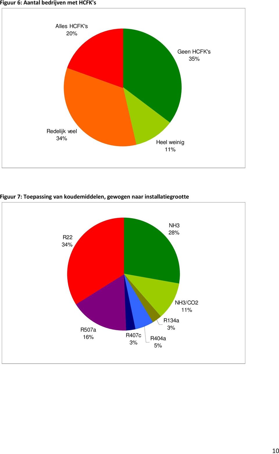 Toepassing van koudemiddelen, gewogen naar