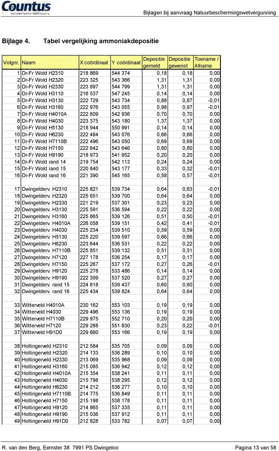 H2330 223 897 544 799 1,31 1,31 0,00 4 Dr-Fr Wold H3110 216 537 547 245 0,14 0,14 0,00 5 Dr-Fr Wold H3130 222 729 543 734 0,88 0,87-0,01 6 Dr-Fr Wold H3160 222 976 543 055 0,98 0,97-0,01 7 Dr-Fr Wold