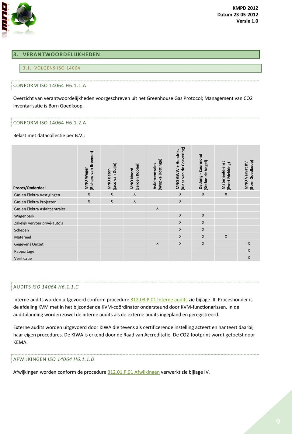 : Proces/Onderdeel MNO Wegen (Richard van Breenen) MNO Beton (jaco van Duijn) MNO Noord (Jeroen Koolen) Asfaltcentrales (Wopke Dottinga) MNO GWW + Hendriks (Klaas van de Coevering) De Jong - Zuurmond