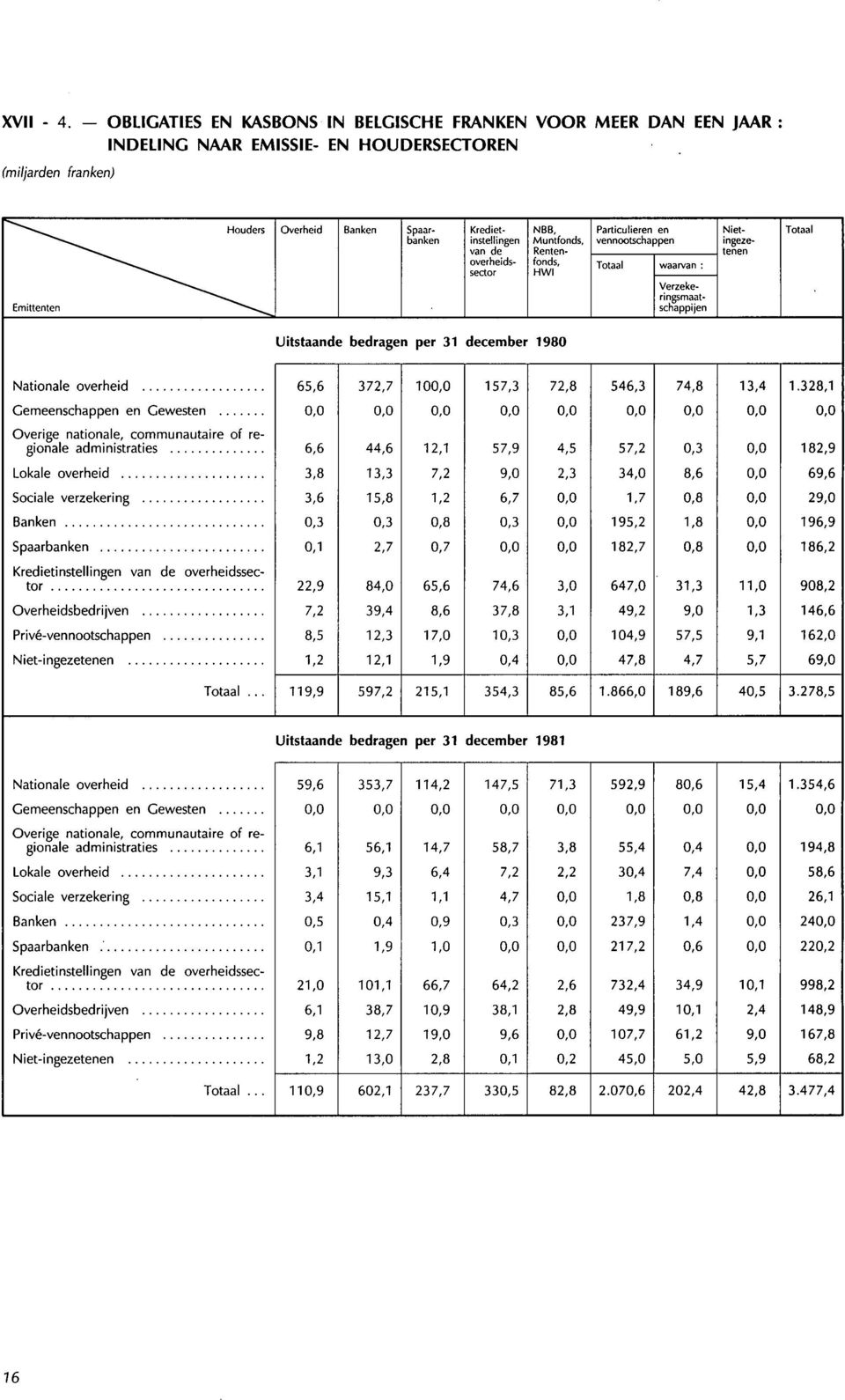 Niet Totaal banken instellingen van de Muntfonds, Rentenfonds, vennootschappen ingezetenen overheidssector HWI Totaal waarvan : Verzekeringsmaatschappijen Uitstaande bedragen per 31 december 1980