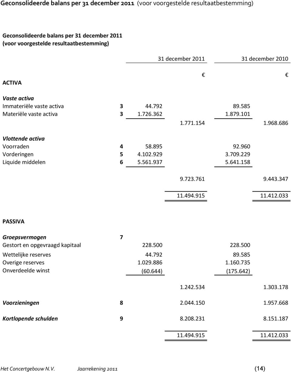709.229 Liquide middelen 6 5.561.937 5.641.158 9.723.761 9.443.347 11.494.915 11.412.033 PASSIVA Groepsvermogen 7 Gestort en opgevraagd kapitaal 228.500 228.500 Wettelijke reserves 44.792 89.