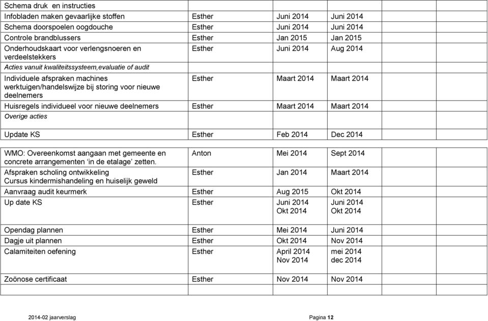 Esther uni 2014 Aug 2014 Esther Maart 2014 Maart 2014 Huisregels individueel voor nieuwe deelnemers Esther Maart 2014 Maart 2014 Overige acties Update KS Esther Feb 2014 Dec 2014 WMO: Overeenkomst