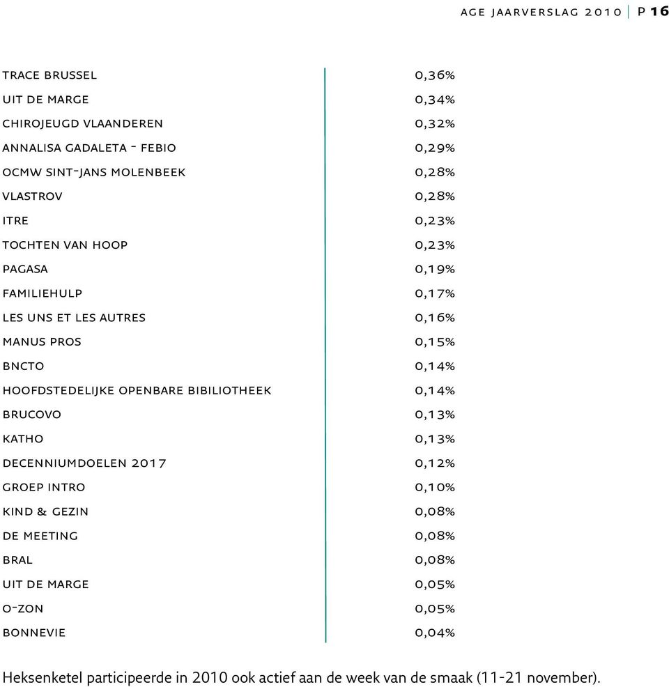 0,14% hoofdstedelijke openbare bibiliotheek 0,14% brucovo 0,13% katho 0,13% decenniumdoelen 2017 0,12% groep intro 0,10% kind & gezin 0,08% de