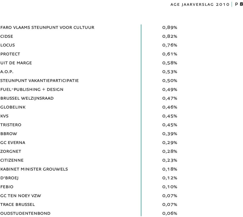 0,53% steunpunt vakantieparticipatie 0,50% fuel-publishing + design 0,49% brussel welzijnsraad 0,47% globelink