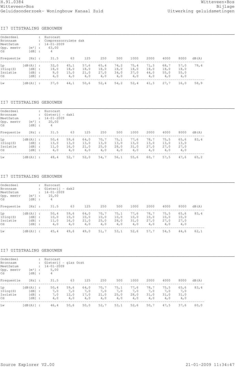 12 20 00 00 2000 000 000 db(a) Lp [db(a)] : 2,0,1 7,, 7,2 7, 71,,7 7,0 79, log(s) [db] : 1,0 1,0 1,0 1,0 1,0 1,0 1,0 1,0 1,0 Isolatie [db] : 9,0 1,0 21,0 27,0,0 7,0,0,0,0 Cd [db] :,0,0,0,0,0,0,0,0,0