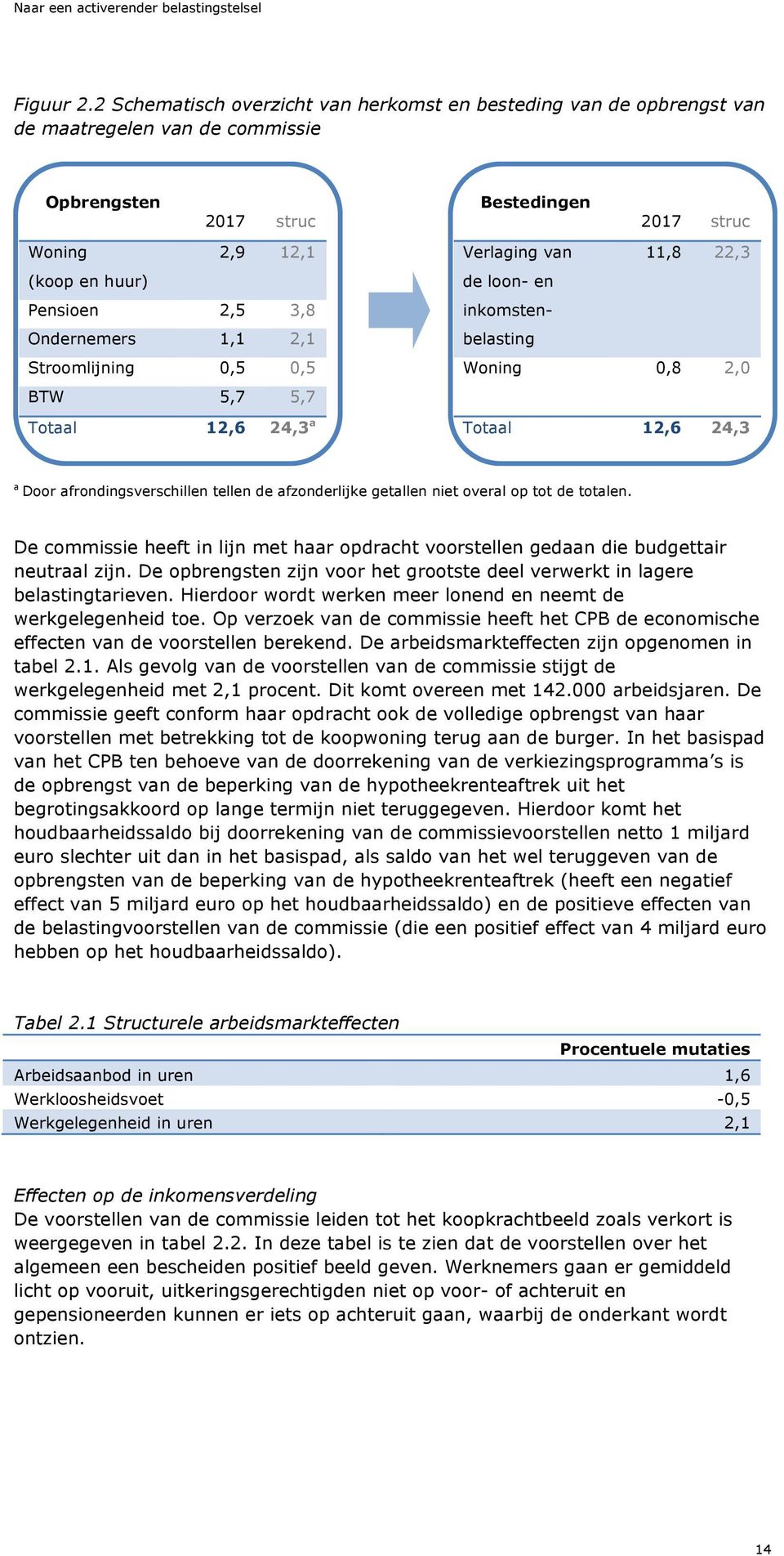 Ondernemers 1,1 2,1 Stroomlijning 0,5 0,5 BTW 5,7 5,7 Totaal 12,6 24,3 a Verlaging van 11,8 22,3 de loon- en inkomstenbelasting Woning 0,8 2,0 Totaal 12,6 24,3 a Door afrondingsverschillen tellen de