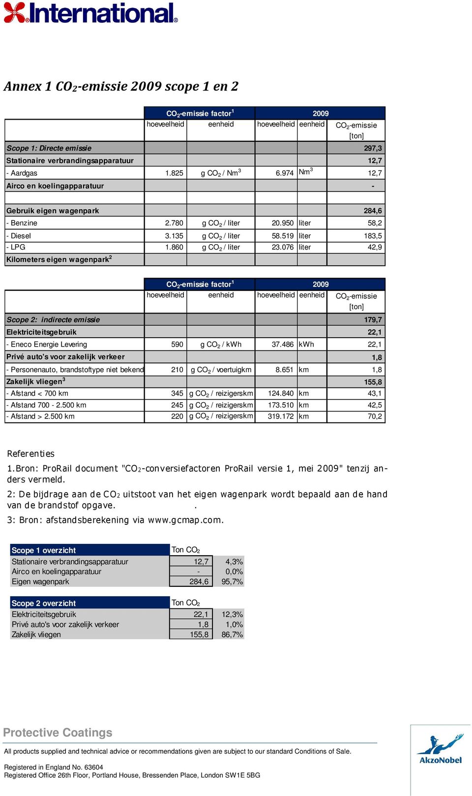 519 liter 183,5 - LPG 1.860 g CO 2 / liter 23.