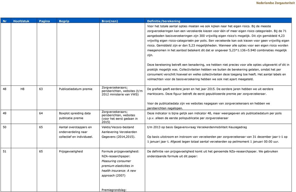 Een verzekerde kan ook kiezen voor geen vrijwillig eigen risico. Gemiddeld zijn er dan 5,23 mogelijkheden.