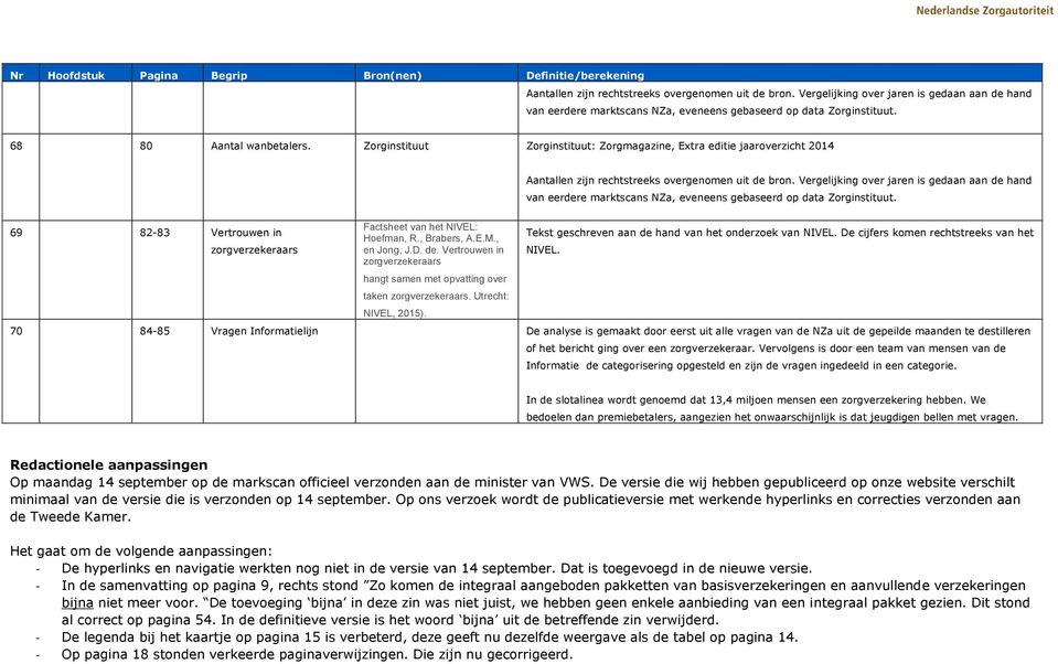 Vertrouwen in zorgverzekeraars hangt samen met opvatting over taken zorgverzekeraars. Utrecht: NIVEL, 2015). Aantallen zijn rechtstreeks overgenomen uit de bron.