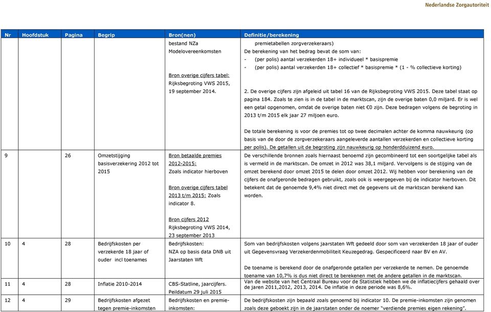 Deze tabel staat op pagina 184. Zoals te zien is in de tabel in de marktscan, zijn de overige baten 0,0 miljard. Er is wel een getal opgenomen, omdat de overige baten niet 0 zijn.