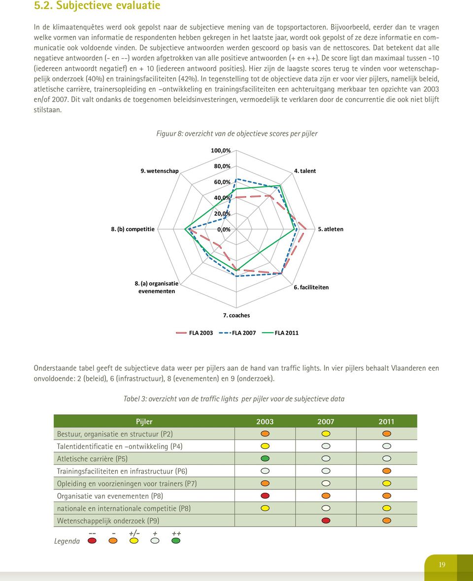 De subjectieve antwoorden werden gescoord op basis van de nettoscores. Dat betekent dat alle negatieve antwoorden (- en --) worden afgetrokken van alle positieve antwoorden (+ en ++).