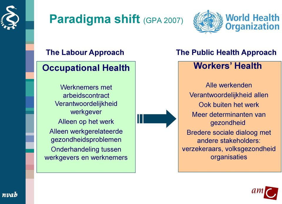 werkgevers en werknemers The Public Health Approach Workers Health Alle werkenden Verantwoordelijkheid allen Ook