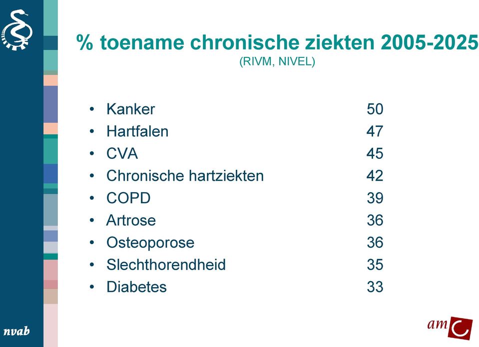 Chronische hartziekten 42 COPD 39 Artrose