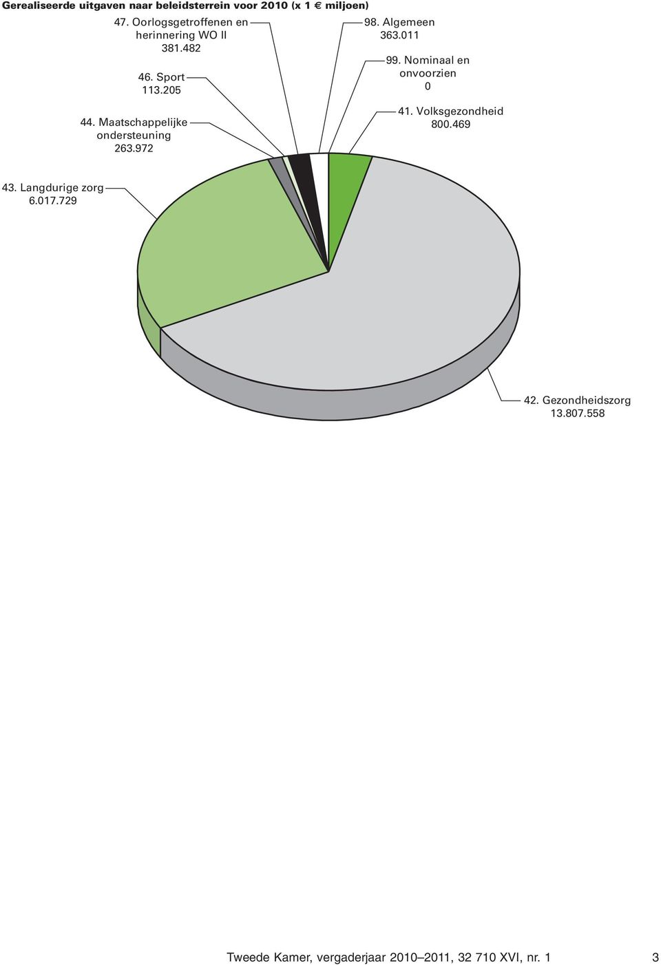 Maatschappelijke ondersteuning 263.972 98. Algemeen 363.011 99. Nominaal en onvoorzien 0 41.