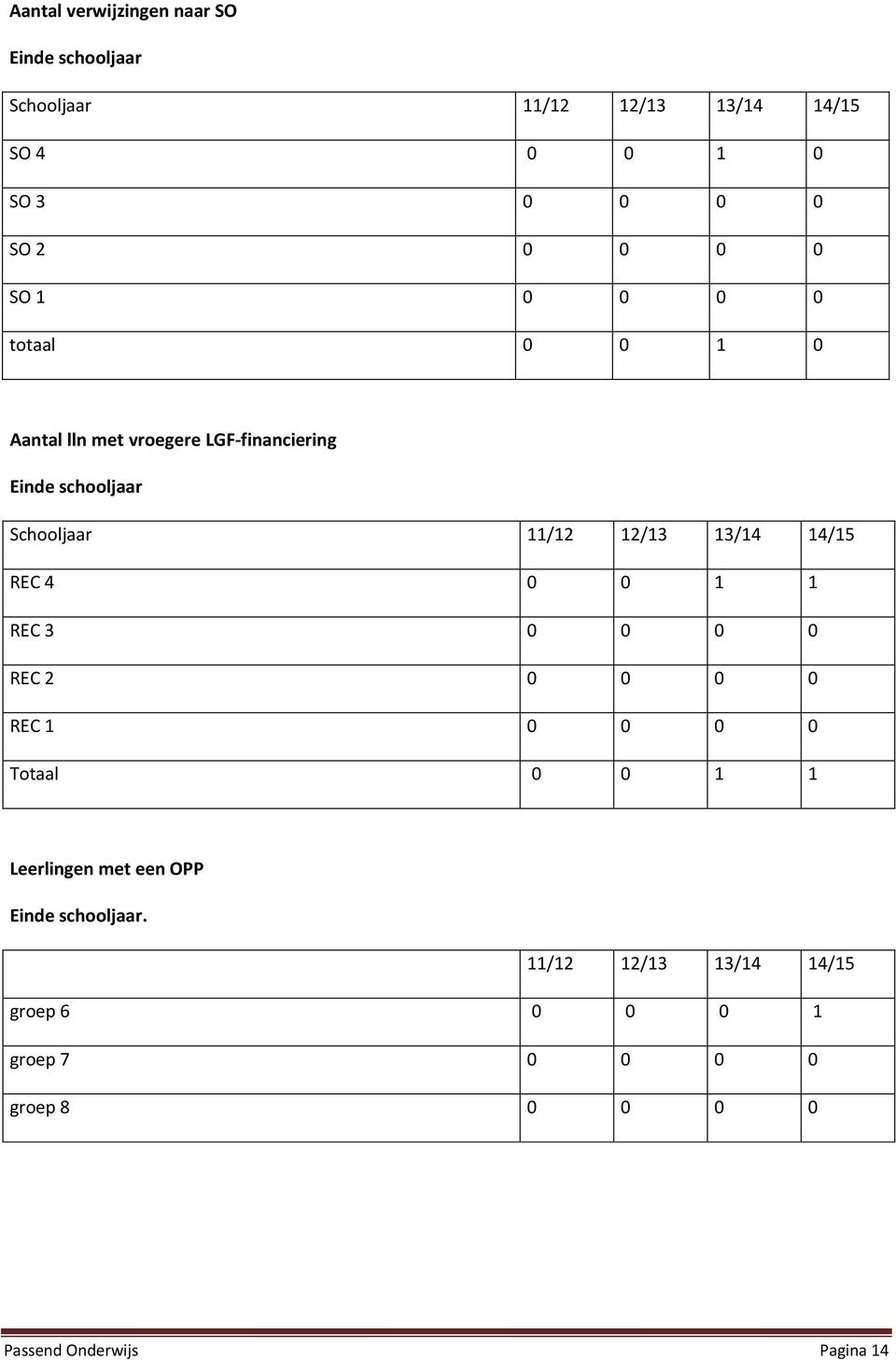 12/13 13/14 14/15 REC 4 0 0 1 1 REC 3 0 0 0 0 REC 2 0 0 0 0 REC 1 0 0 0 0 Totaal 0 0 1 1 Leerlingen met een OPP