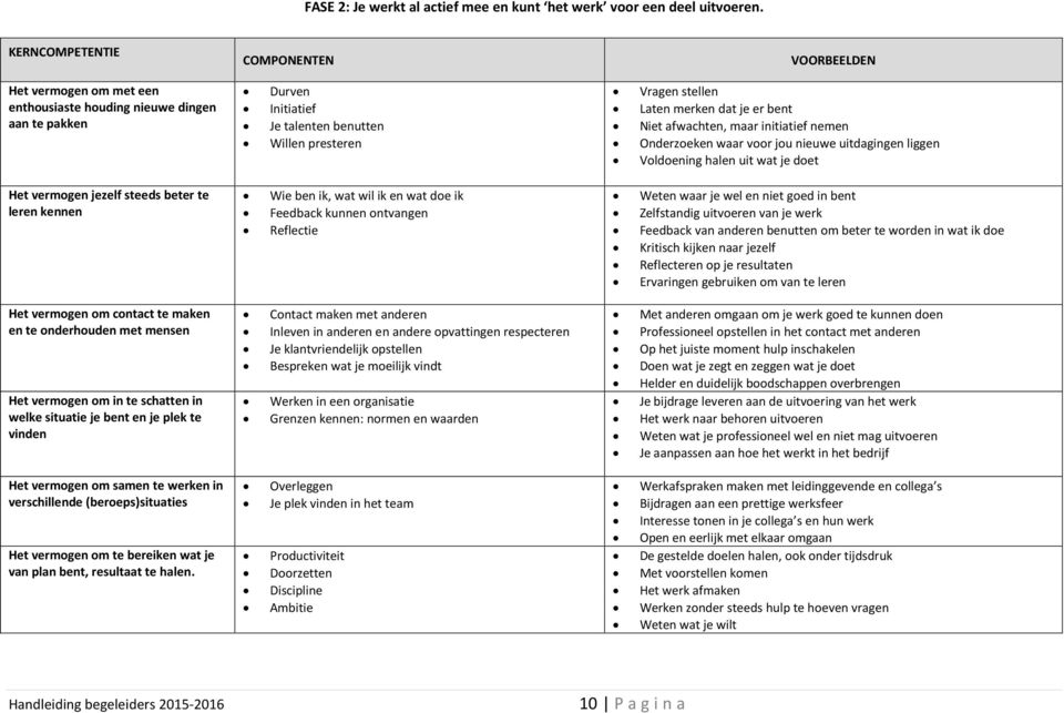 te onderhouden met mensen Het vermogen om in te schatten in welke situatie je bent en je plek te vinden Het vermogen om samen te werken in verschillende (beroeps)situaties Het vermogen om te bereiken