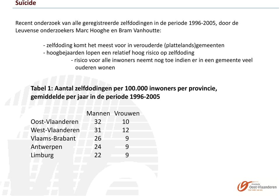 -risico voor alle inwoners neemt nog toe indien er in een gemeente veel ouderen wonen Tabel 1: Aantal zelfdodingen per 100.